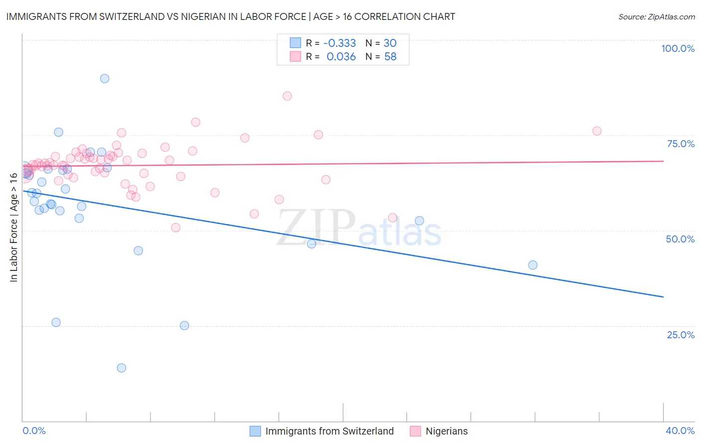 Immigrants from Switzerland vs Nigerian In Labor Force | Age > 16