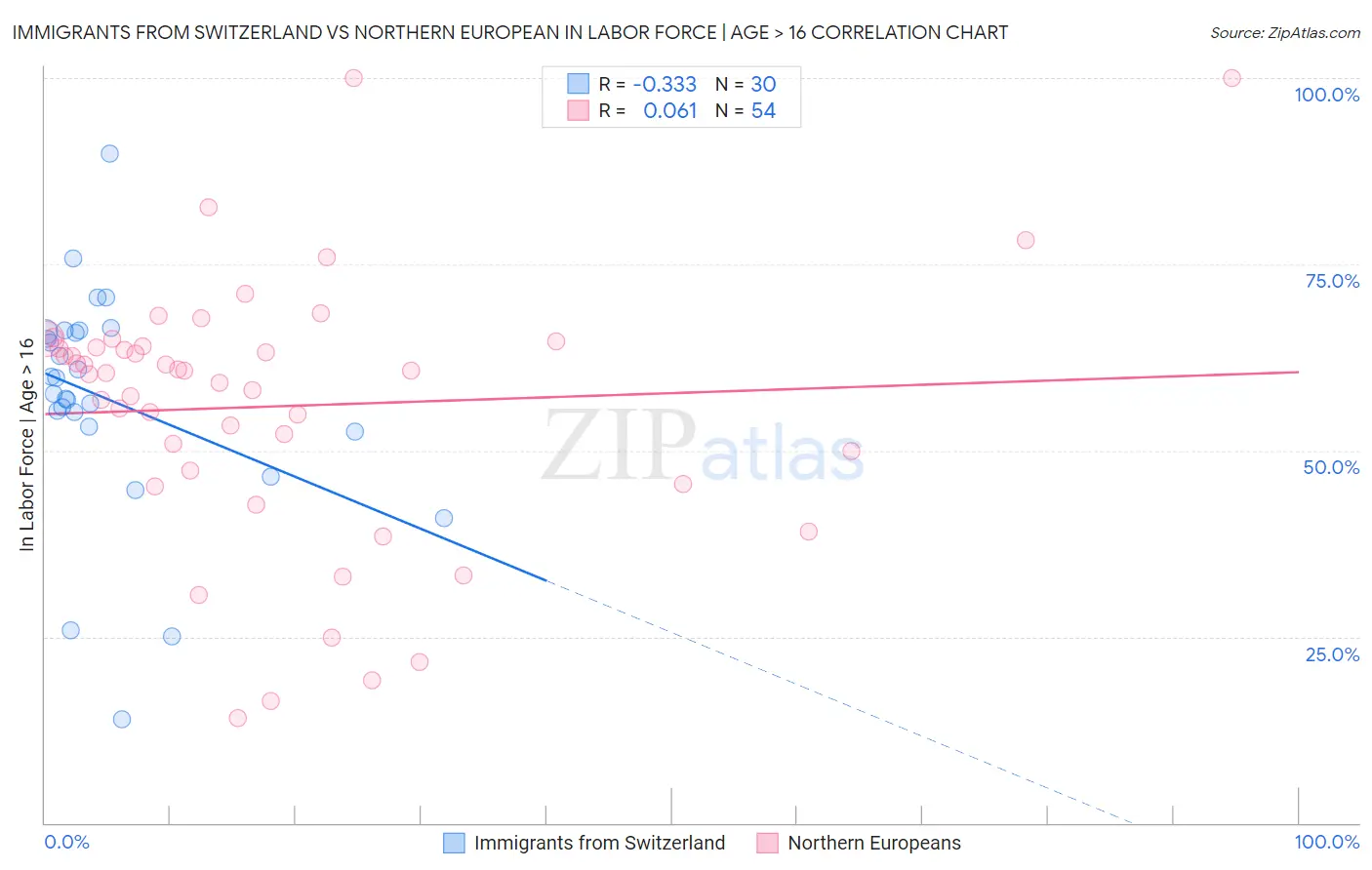 Immigrants from Switzerland vs Northern European In Labor Force | Age > 16
