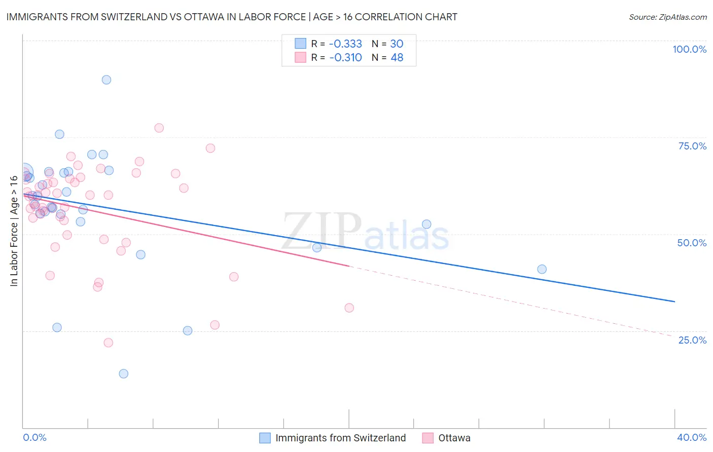 Immigrants from Switzerland vs Ottawa In Labor Force | Age > 16