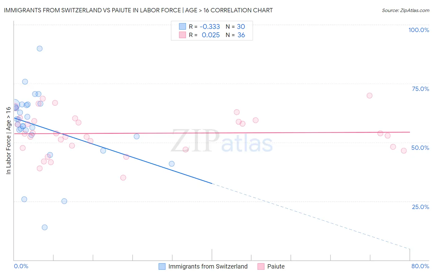 Immigrants from Switzerland vs Paiute In Labor Force | Age > 16
