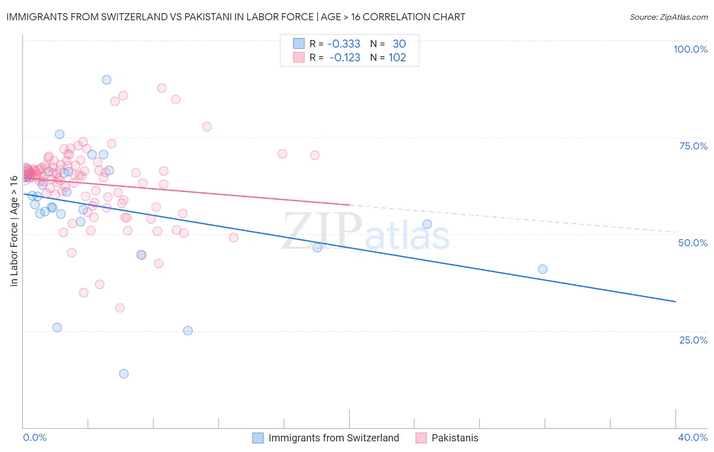 Immigrants from Switzerland vs Pakistani In Labor Force | Age > 16