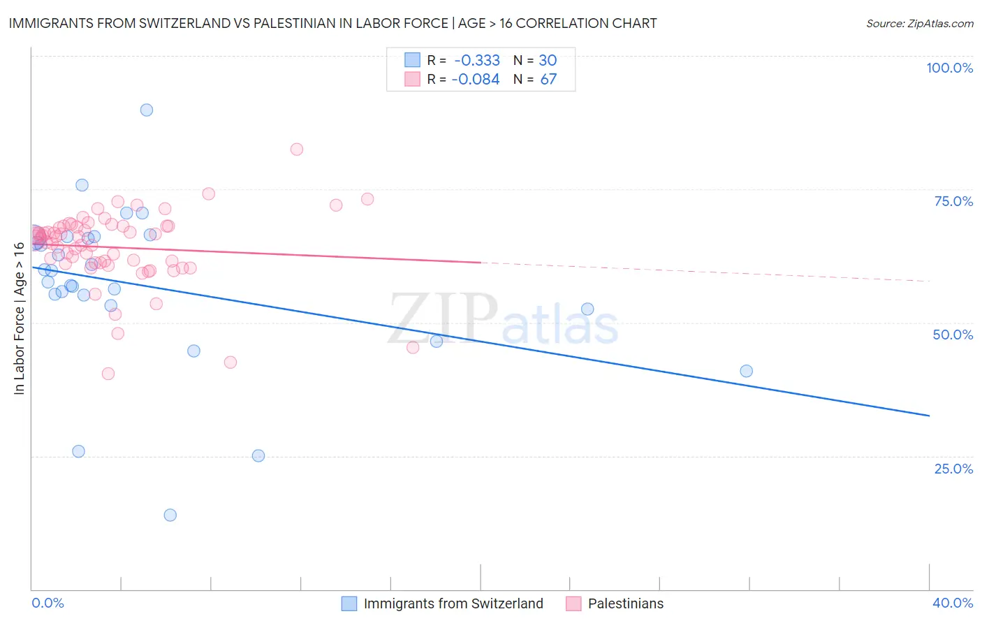 Immigrants from Switzerland vs Palestinian In Labor Force | Age > 16