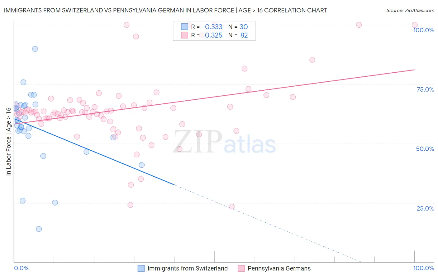 Immigrants from Switzerland vs Pennsylvania German In Labor Force | Age > 16
