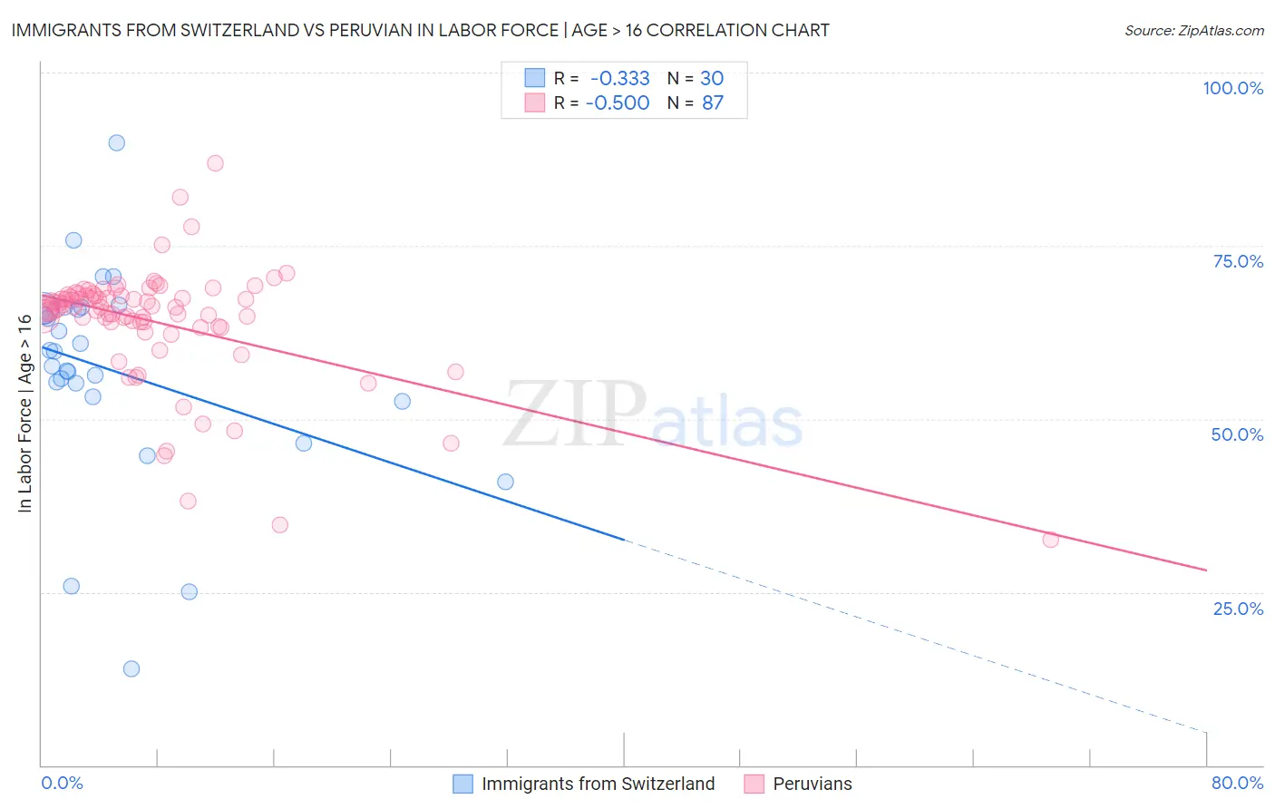Immigrants from Switzerland vs Peruvian In Labor Force | Age > 16
