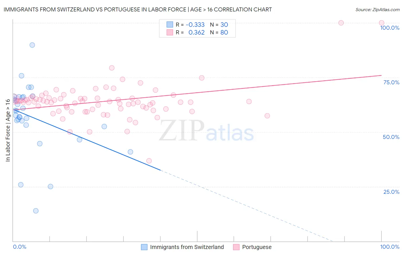 Immigrants from Switzerland vs Portuguese In Labor Force | Age > 16