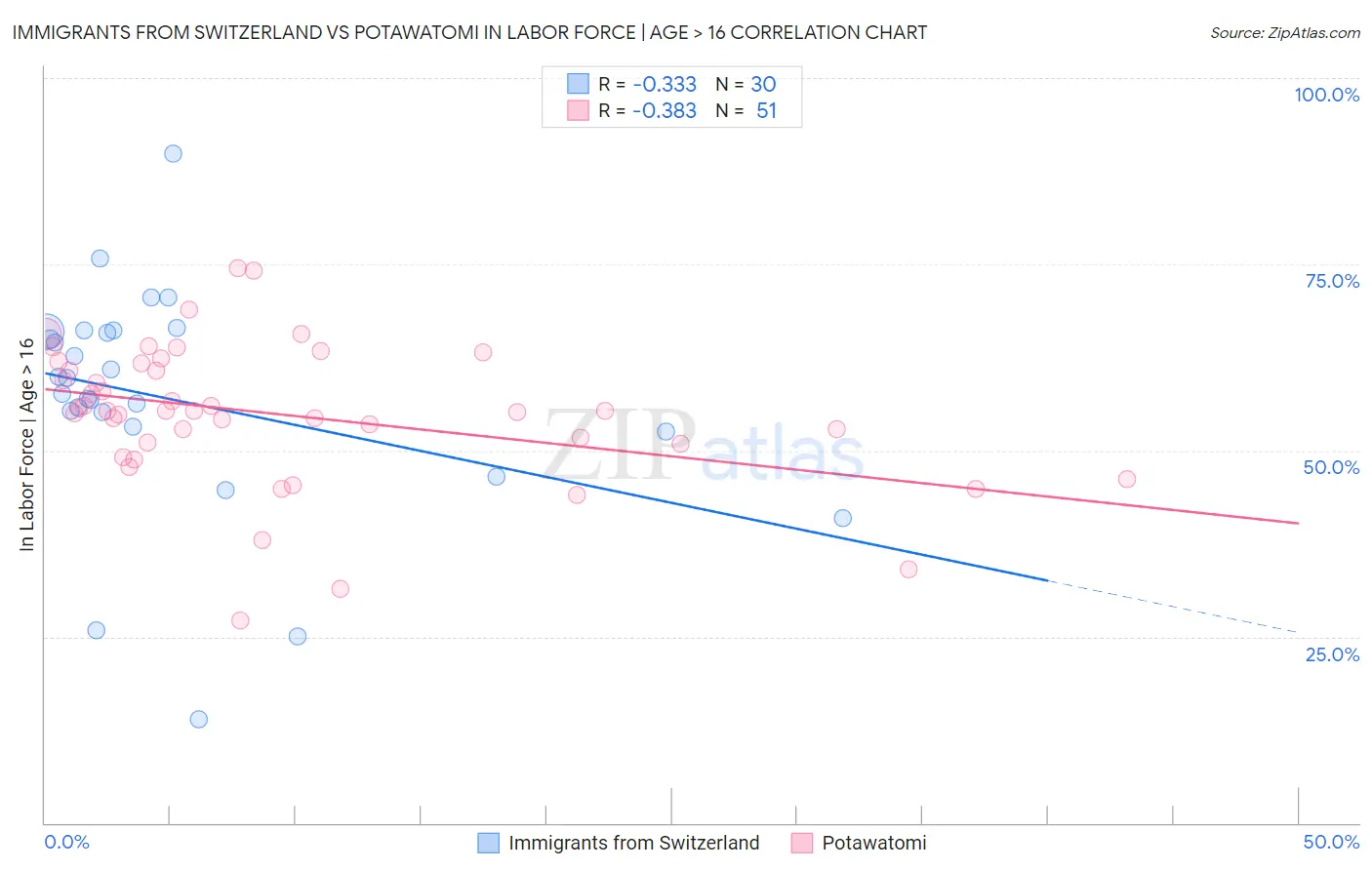 Immigrants from Switzerland vs Potawatomi In Labor Force | Age > 16