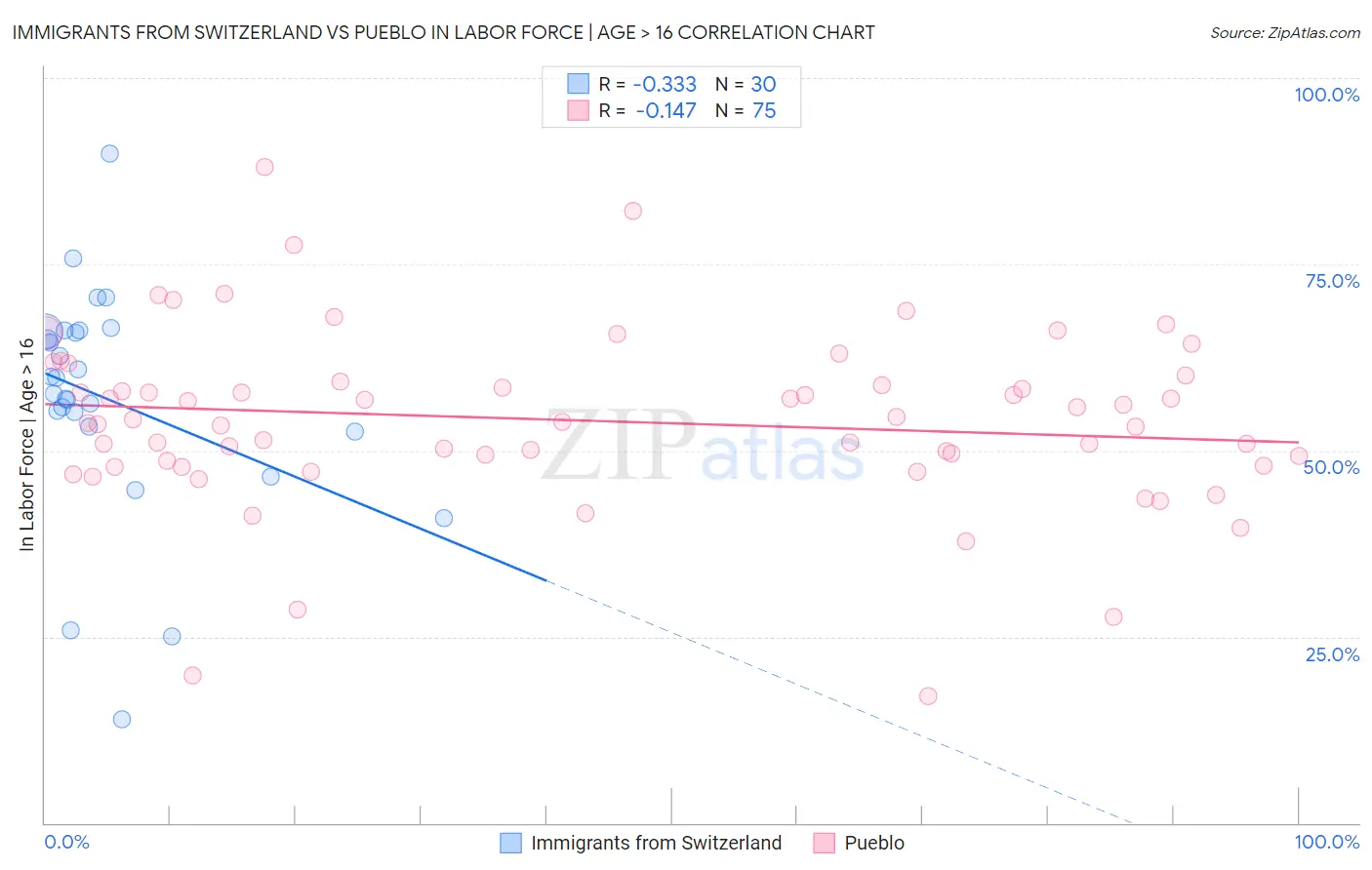 Immigrants from Switzerland vs Pueblo In Labor Force | Age > 16