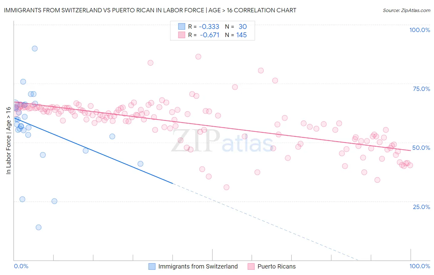 Immigrants from Switzerland vs Puerto Rican In Labor Force | Age > 16