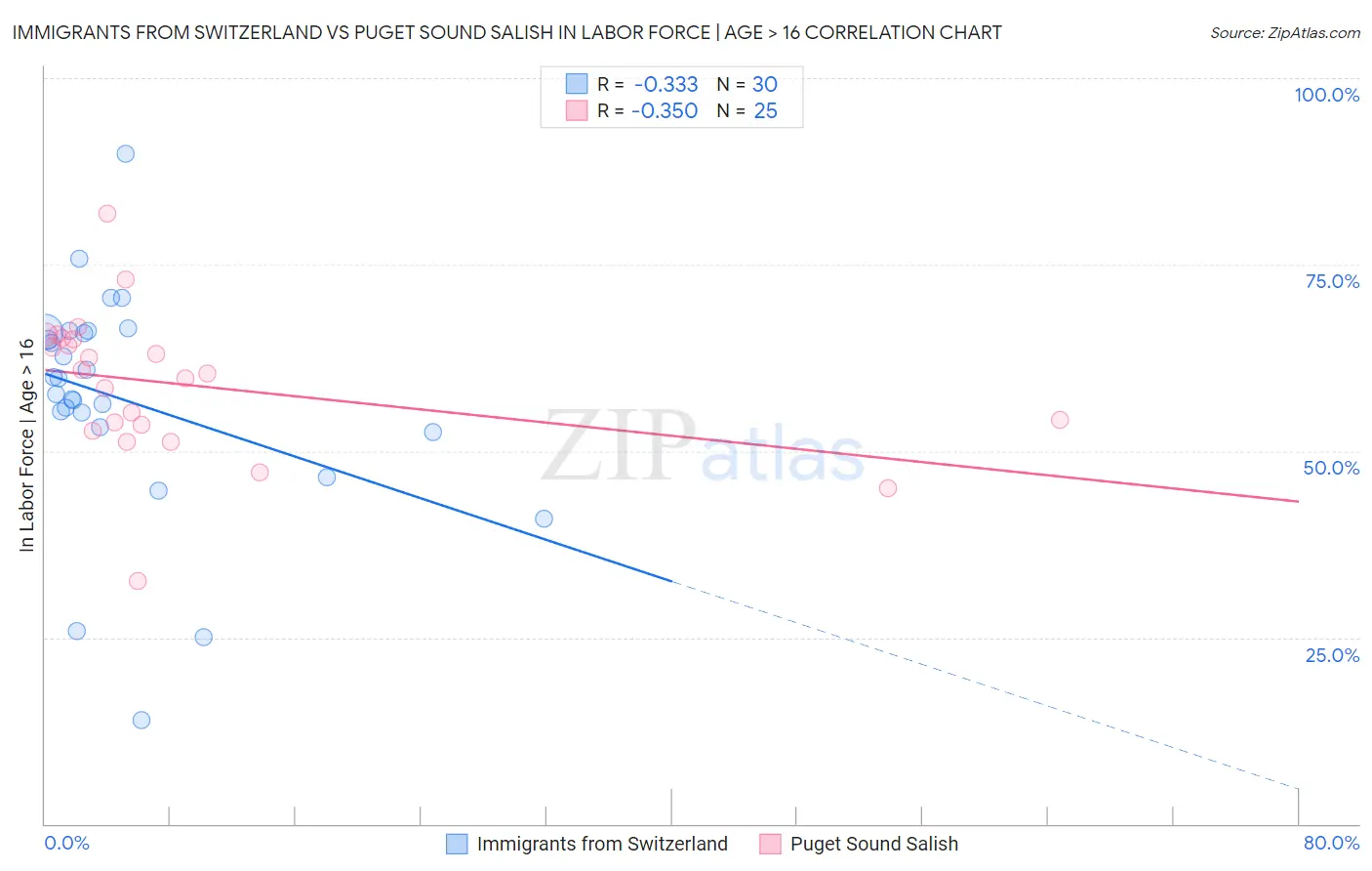 Immigrants from Switzerland vs Puget Sound Salish In Labor Force | Age > 16