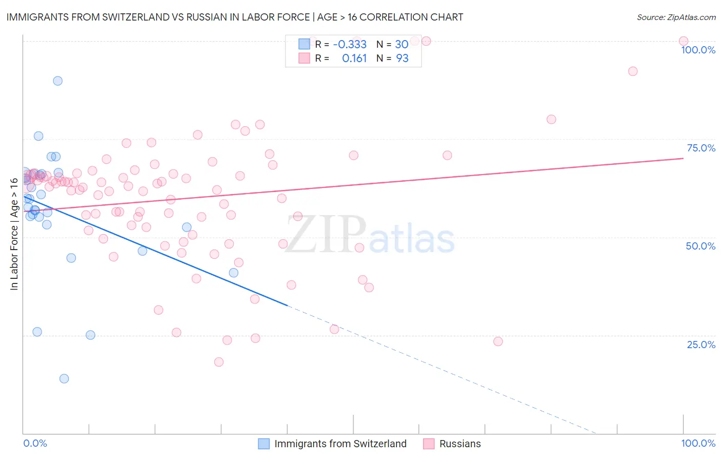Immigrants from Switzerland vs Russian In Labor Force | Age > 16