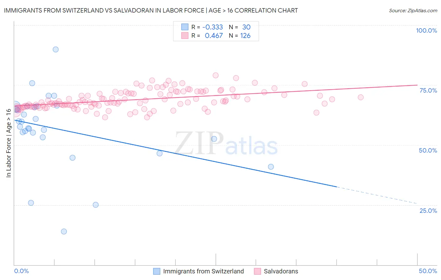 Immigrants from Switzerland vs Salvadoran In Labor Force | Age > 16