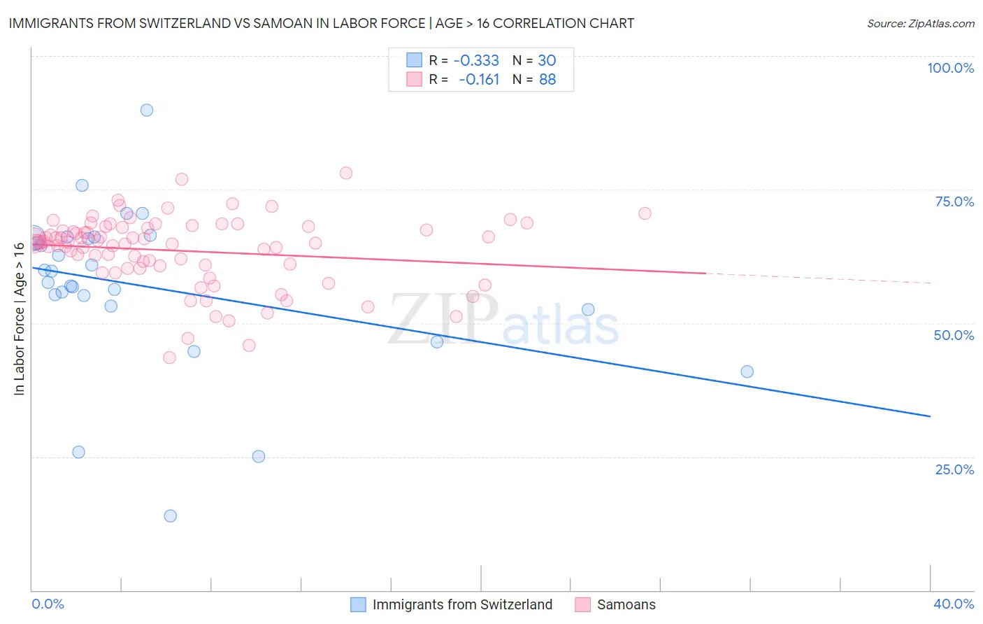 Immigrants from Switzerland vs Samoan In Labor Force | Age > 16