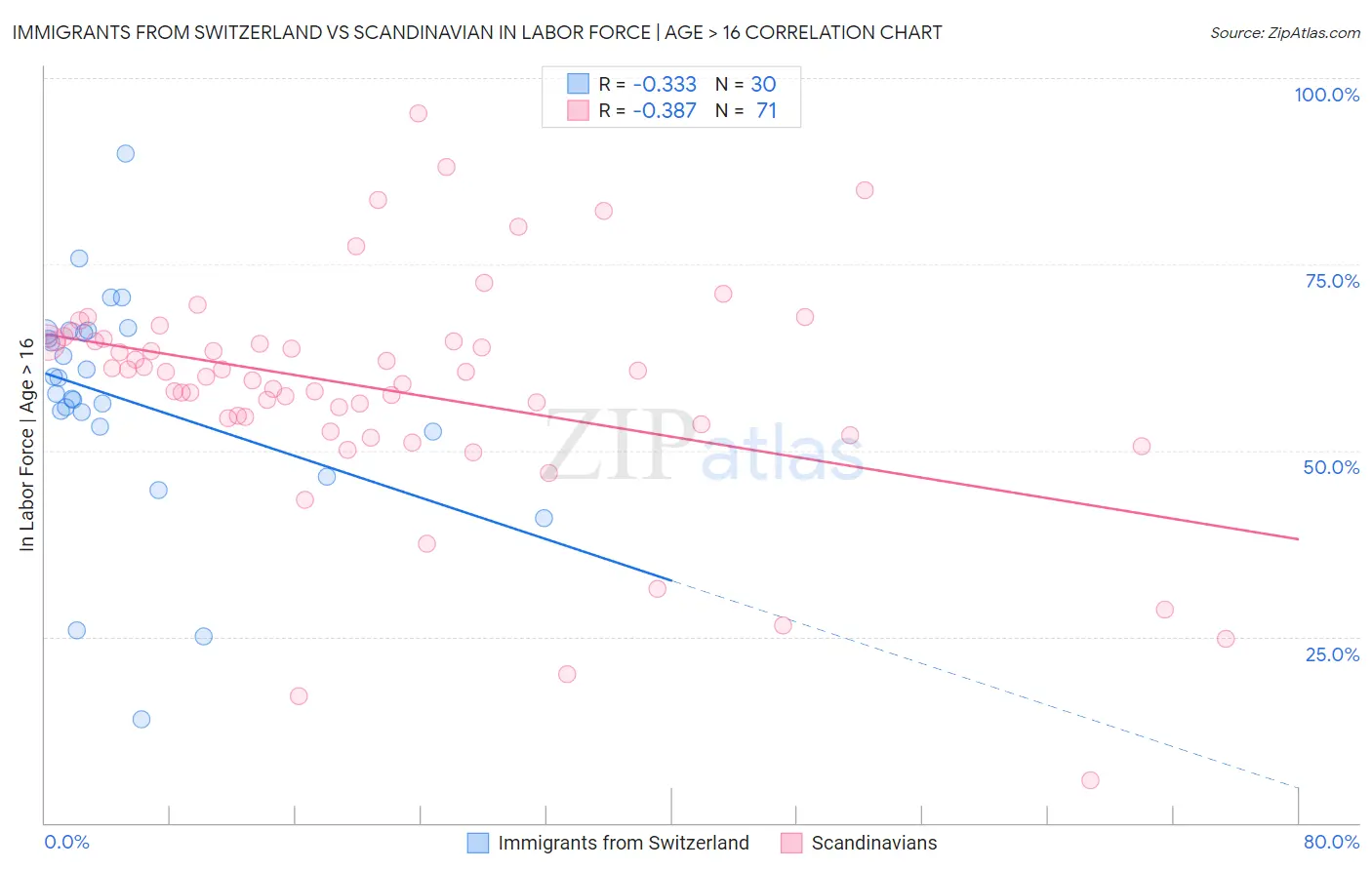 Immigrants from Switzerland vs Scandinavian In Labor Force | Age > 16