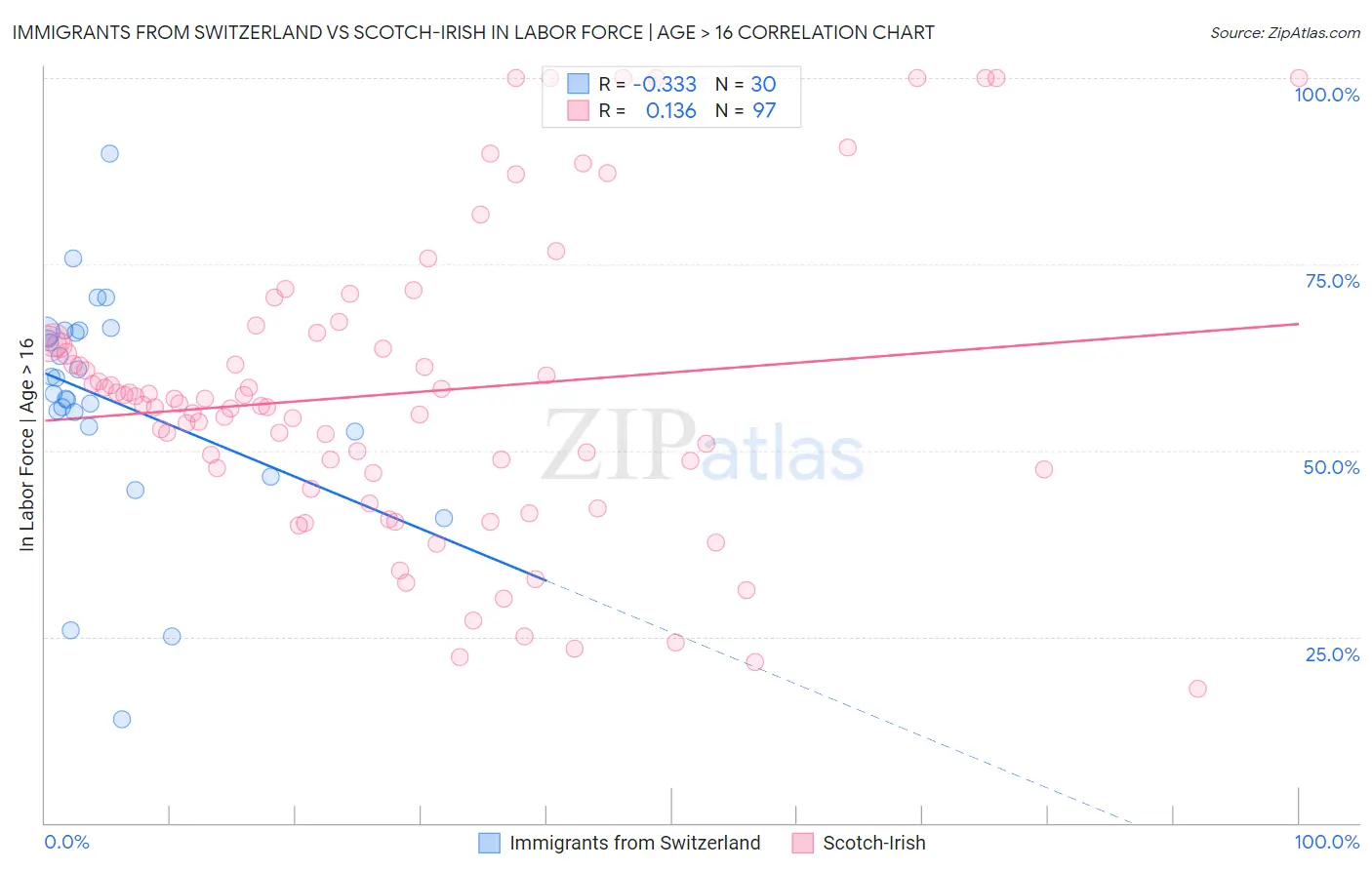 Immigrants from Switzerland vs Scotch-Irish In Labor Force | Age > 16