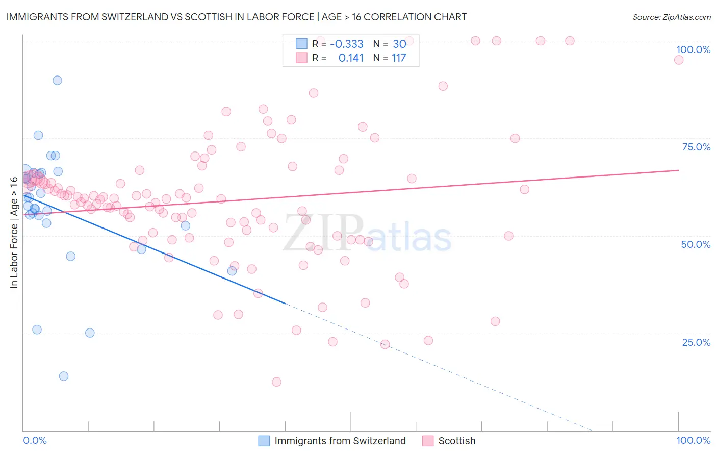 Immigrants from Switzerland vs Scottish In Labor Force | Age > 16