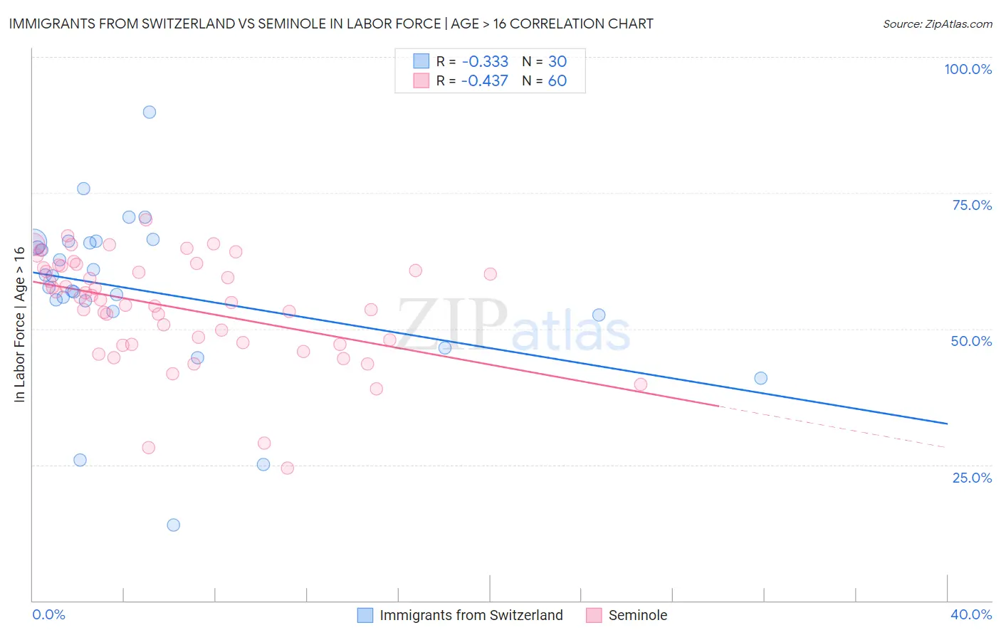 Immigrants from Switzerland vs Seminole In Labor Force | Age > 16