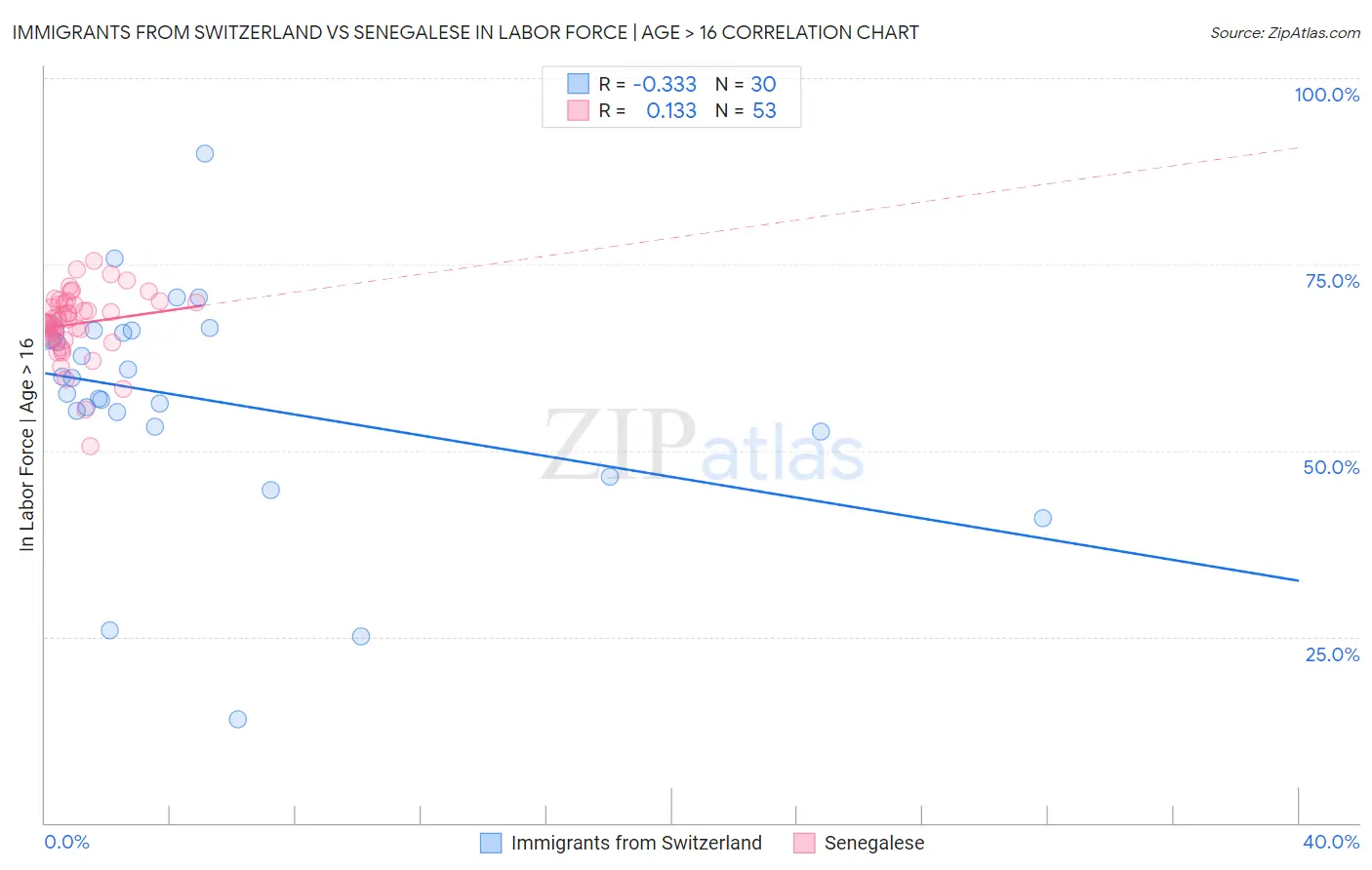 Immigrants from Switzerland vs Senegalese In Labor Force | Age > 16