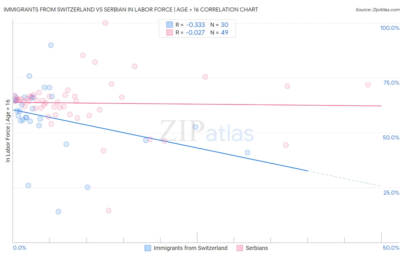 Immigrants from Switzerland vs Serbian In Labor Force | Age > 16