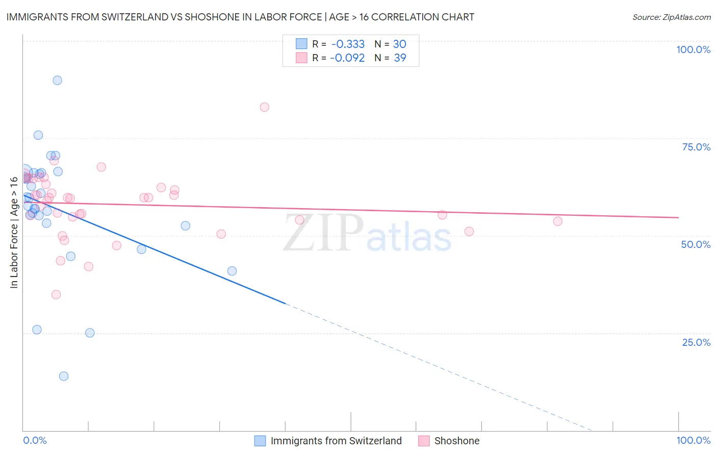 Immigrants from Switzerland vs Shoshone In Labor Force | Age > 16