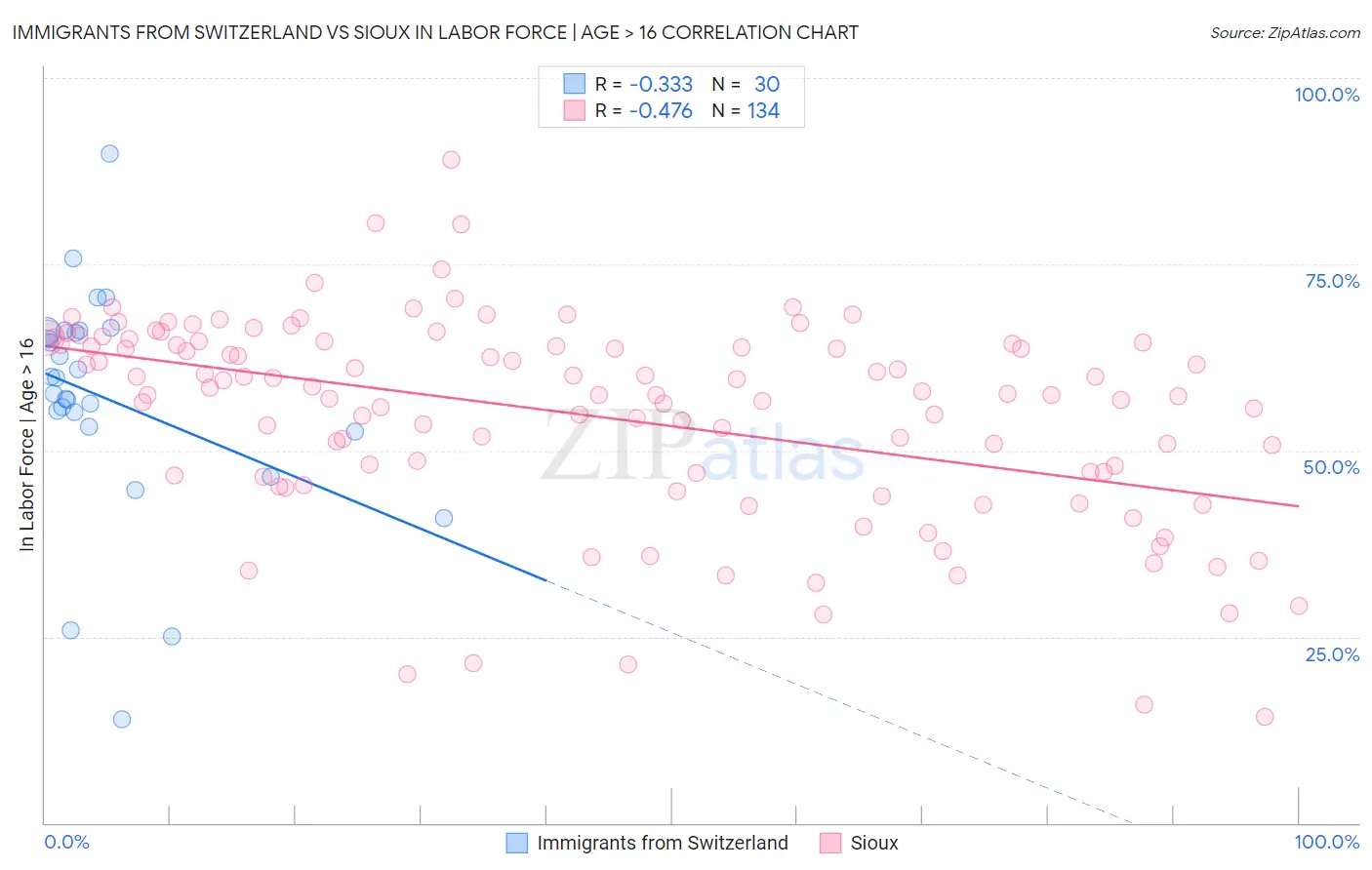 Immigrants from Switzerland vs Sioux In Labor Force | Age > 16