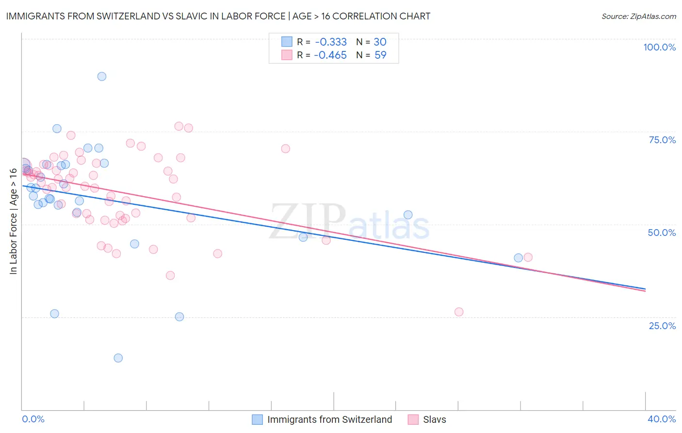 Immigrants from Switzerland vs Slavic In Labor Force | Age > 16