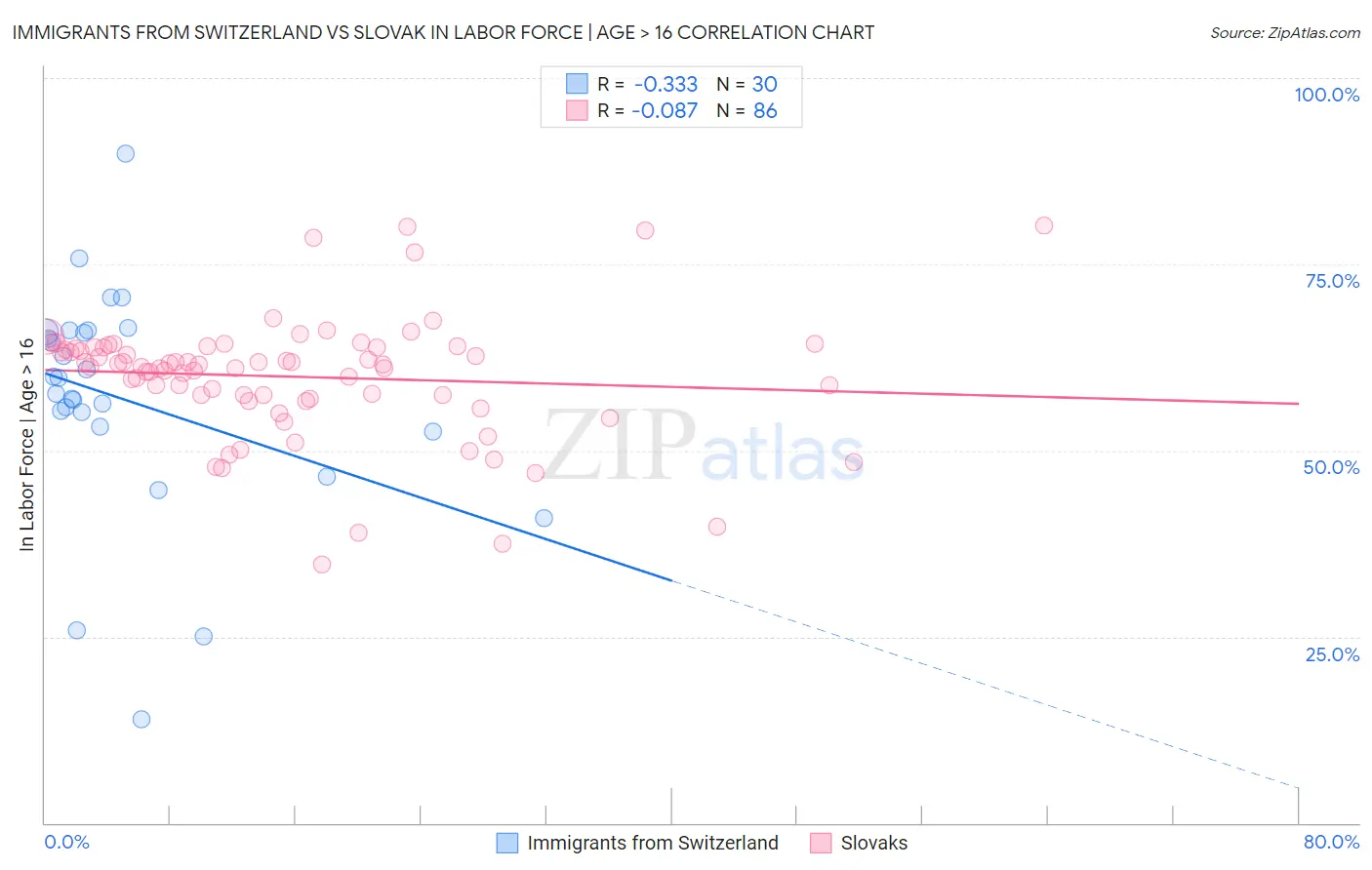 Immigrants from Switzerland vs Slovak In Labor Force | Age > 16