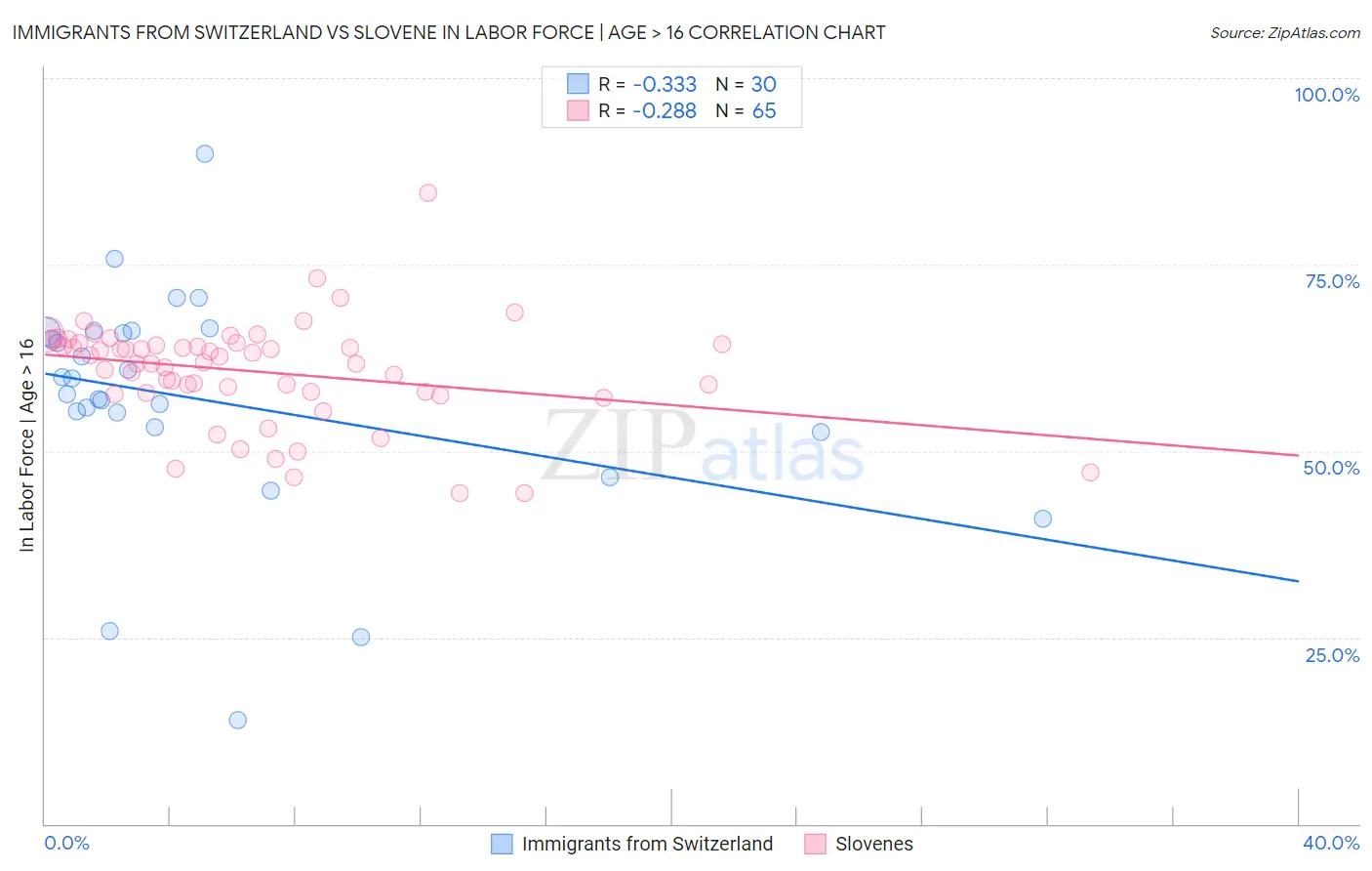 Immigrants from Switzerland vs Slovene In Labor Force | Age > 16