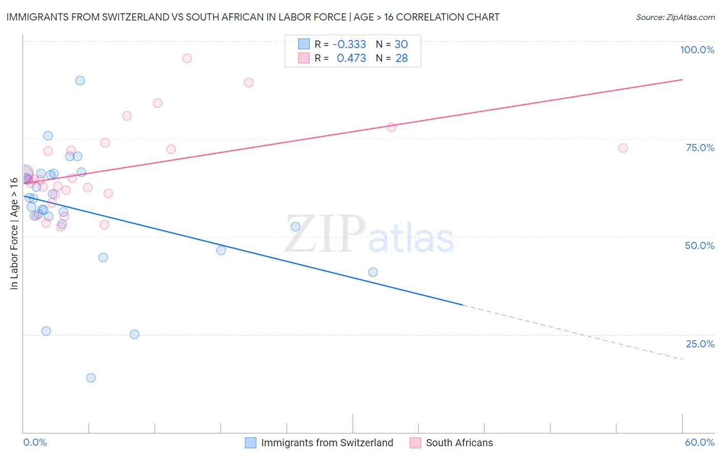 Immigrants from Switzerland vs South African In Labor Force | Age > 16