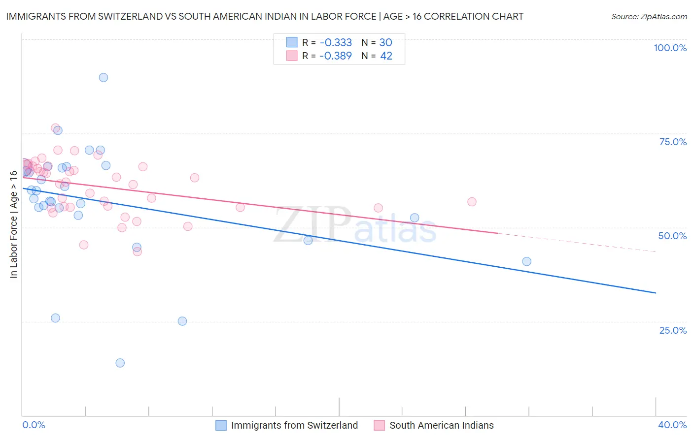 Immigrants from Switzerland vs South American Indian In Labor Force | Age > 16