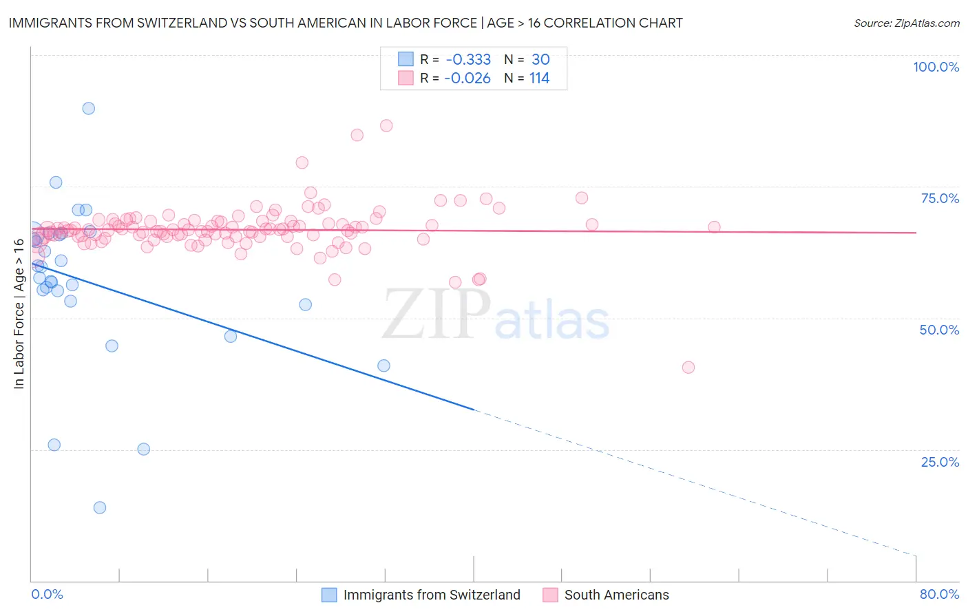 Immigrants from Switzerland vs South American In Labor Force | Age > 16