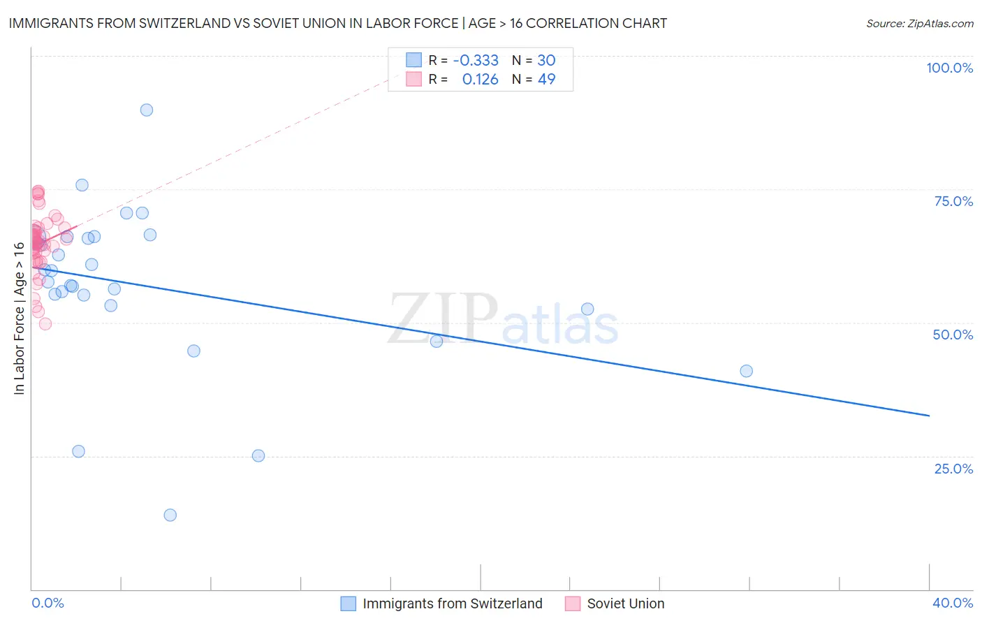 Immigrants from Switzerland vs Soviet Union In Labor Force | Age > 16
