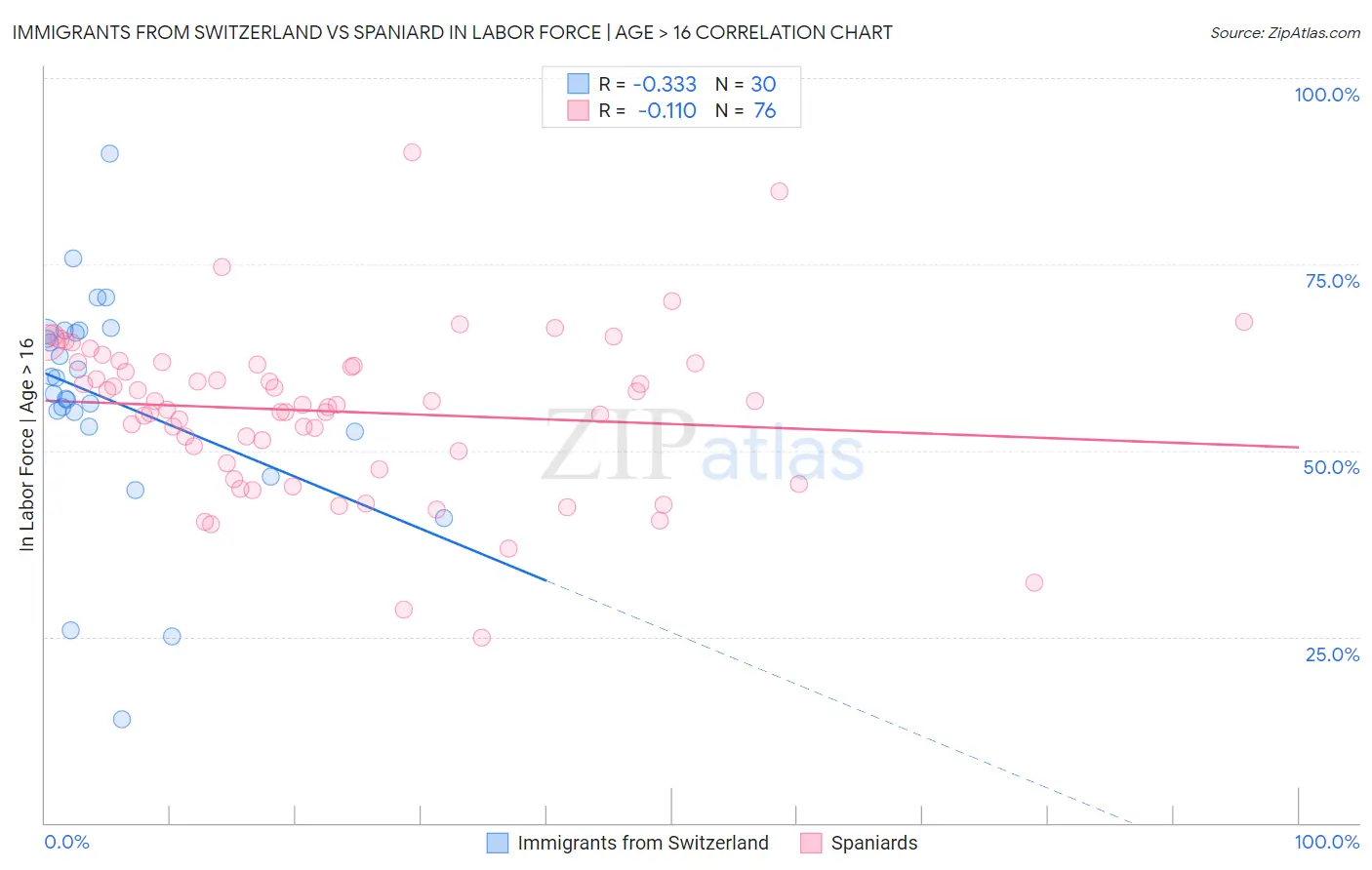 Immigrants from Switzerland vs Spaniard In Labor Force | Age > 16