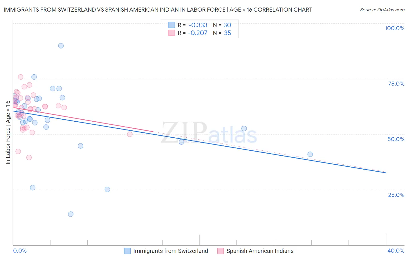 Immigrants from Switzerland vs Spanish American Indian In Labor Force | Age > 16