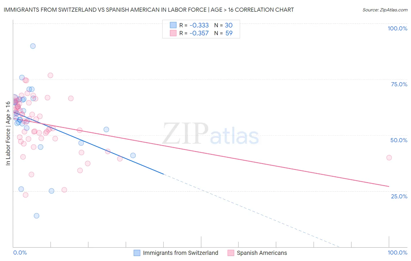 Immigrants from Switzerland vs Spanish American In Labor Force | Age > 16