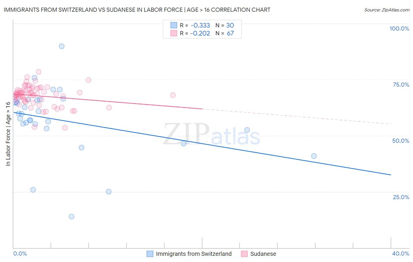 Immigrants from Switzerland vs Sudanese In Labor Force | Age > 16