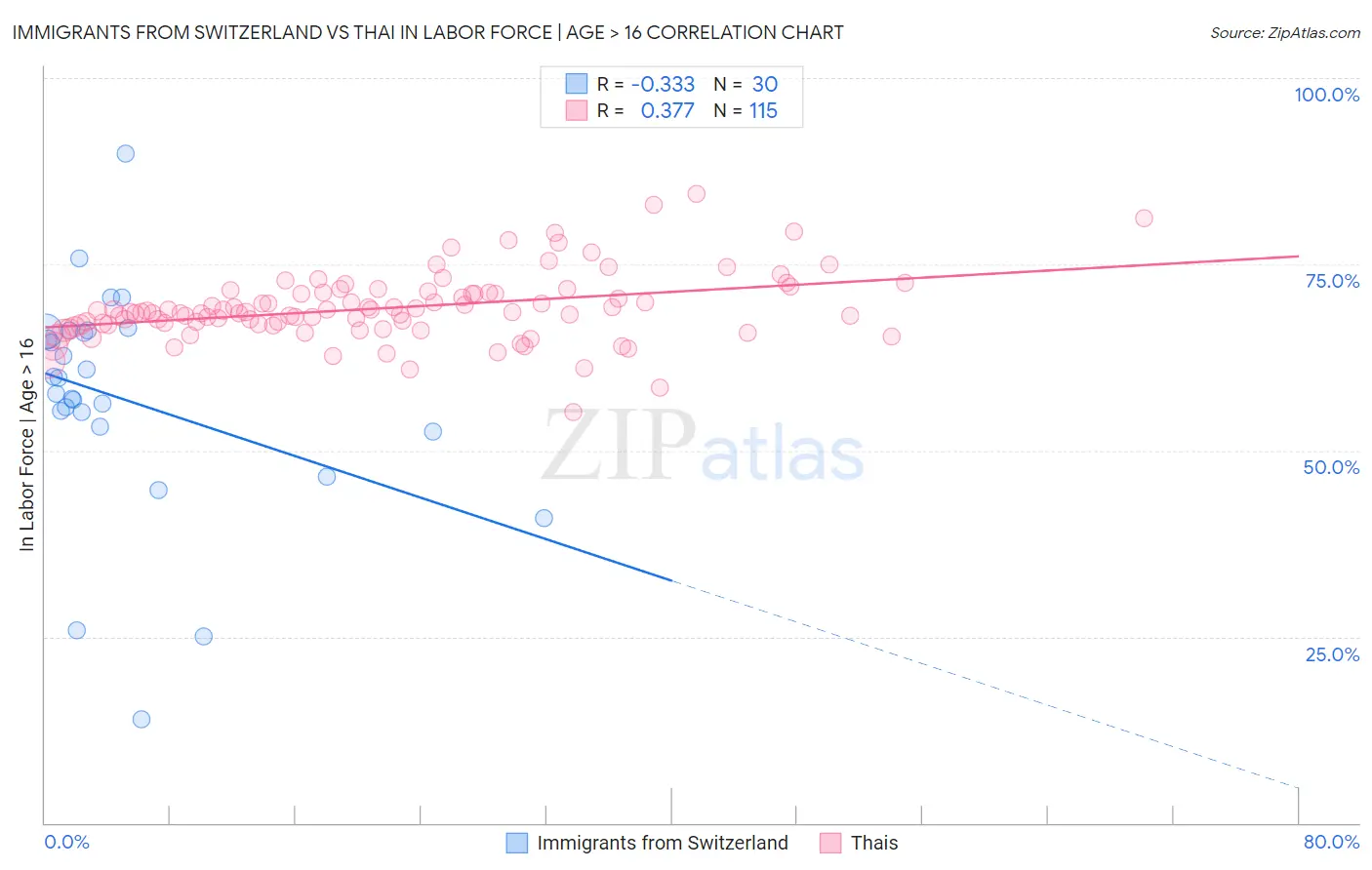 Immigrants from Switzerland vs Thai In Labor Force | Age > 16