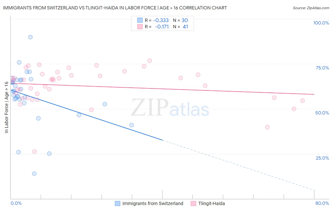 Immigrants from Switzerland vs Tlingit-Haida In Labor Force | Age > 16