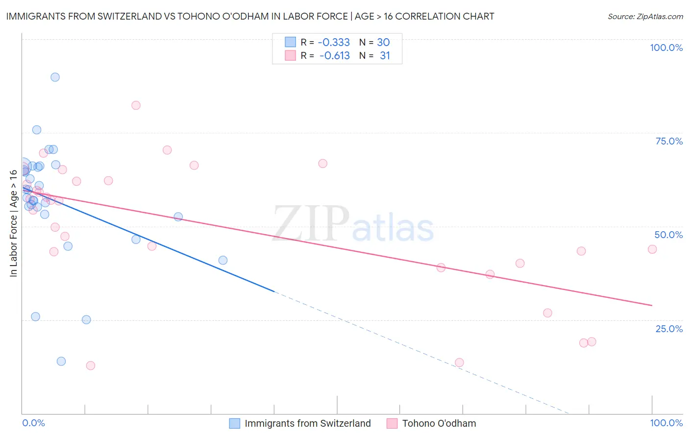 Immigrants from Switzerland vs Tohono O'odham In Labor Force | Age > 16