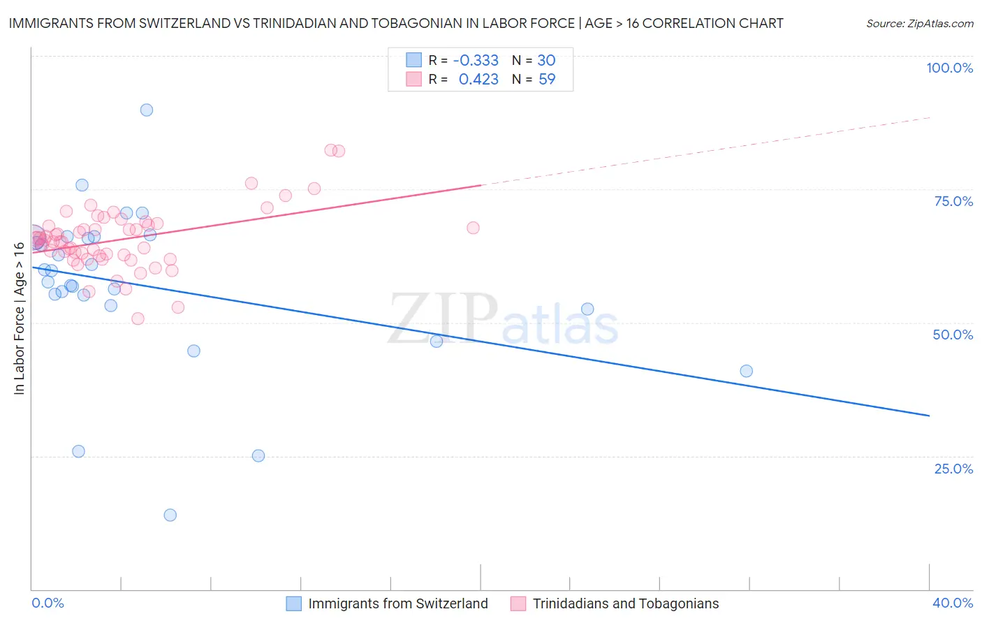 Immigrants from Switzerland vs Trinidadian and Tobagonian In Labor Force | Age > 16