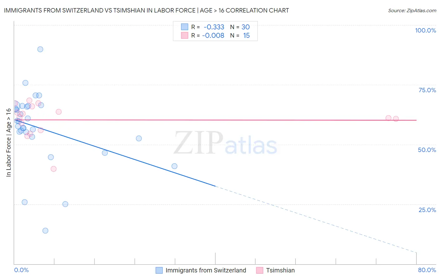 Immigrants from Switzerland vs Tsimshian In Labor Force | Age > 16