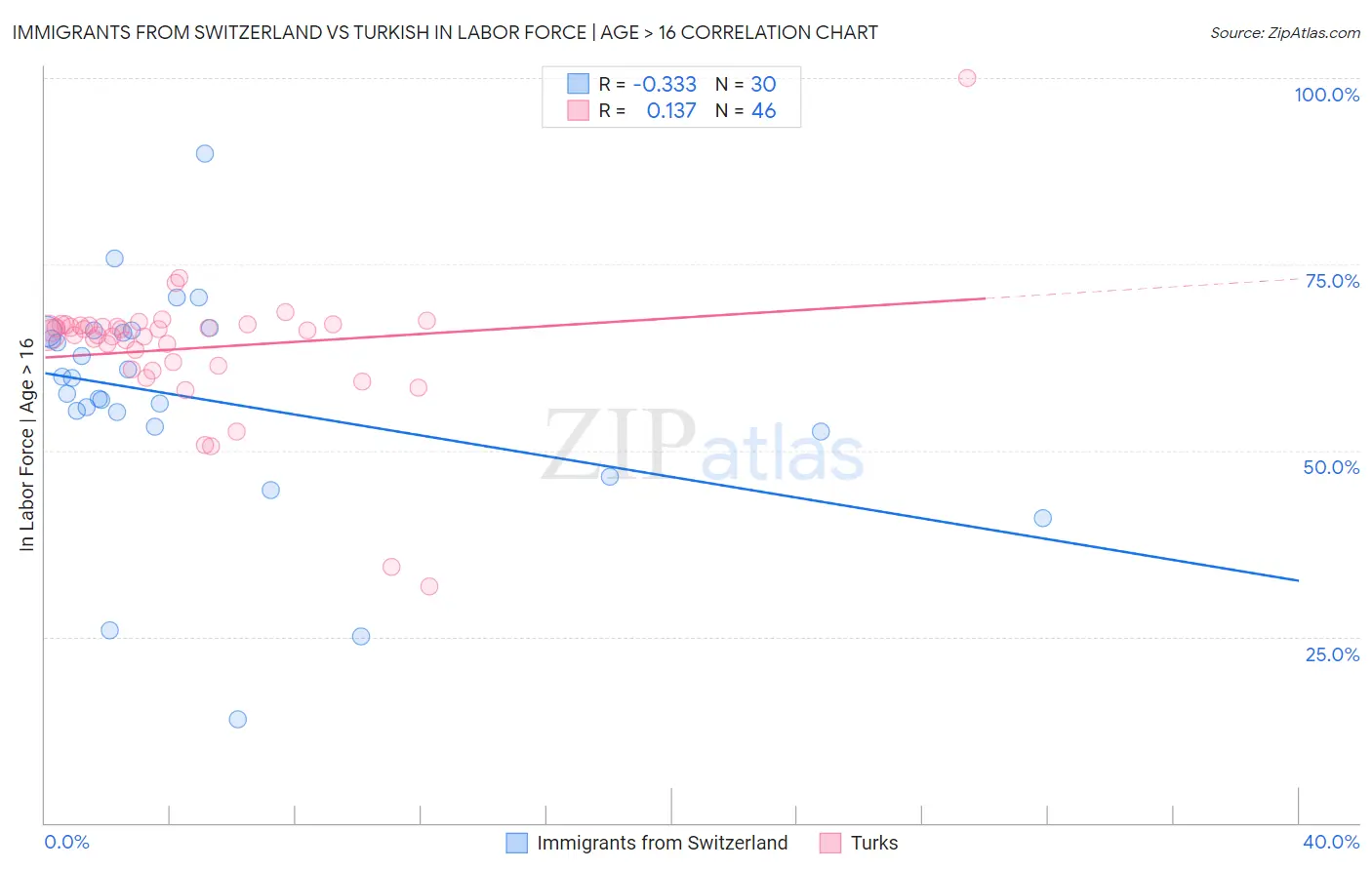 Immigrants from Switzerland vs Turkish In Labor Force | Age > 16