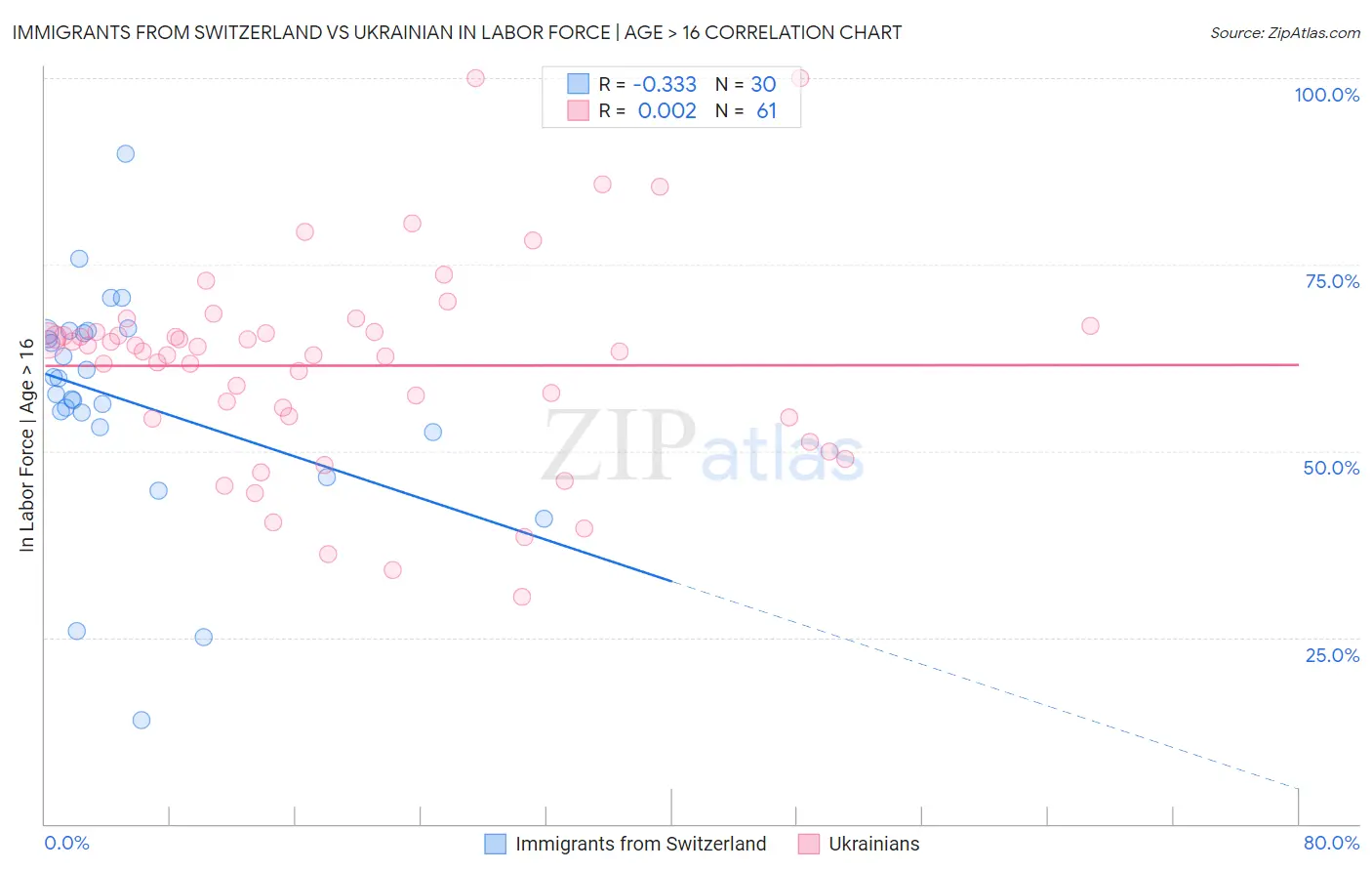 Immigrants from Switzerland vs Ukrainian In Labor Force | Age > 16