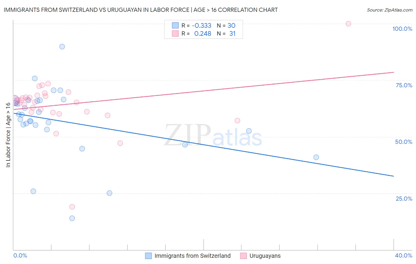 Immigrants from Switzerland vs Uruguayan In Labor Force | Age > 16