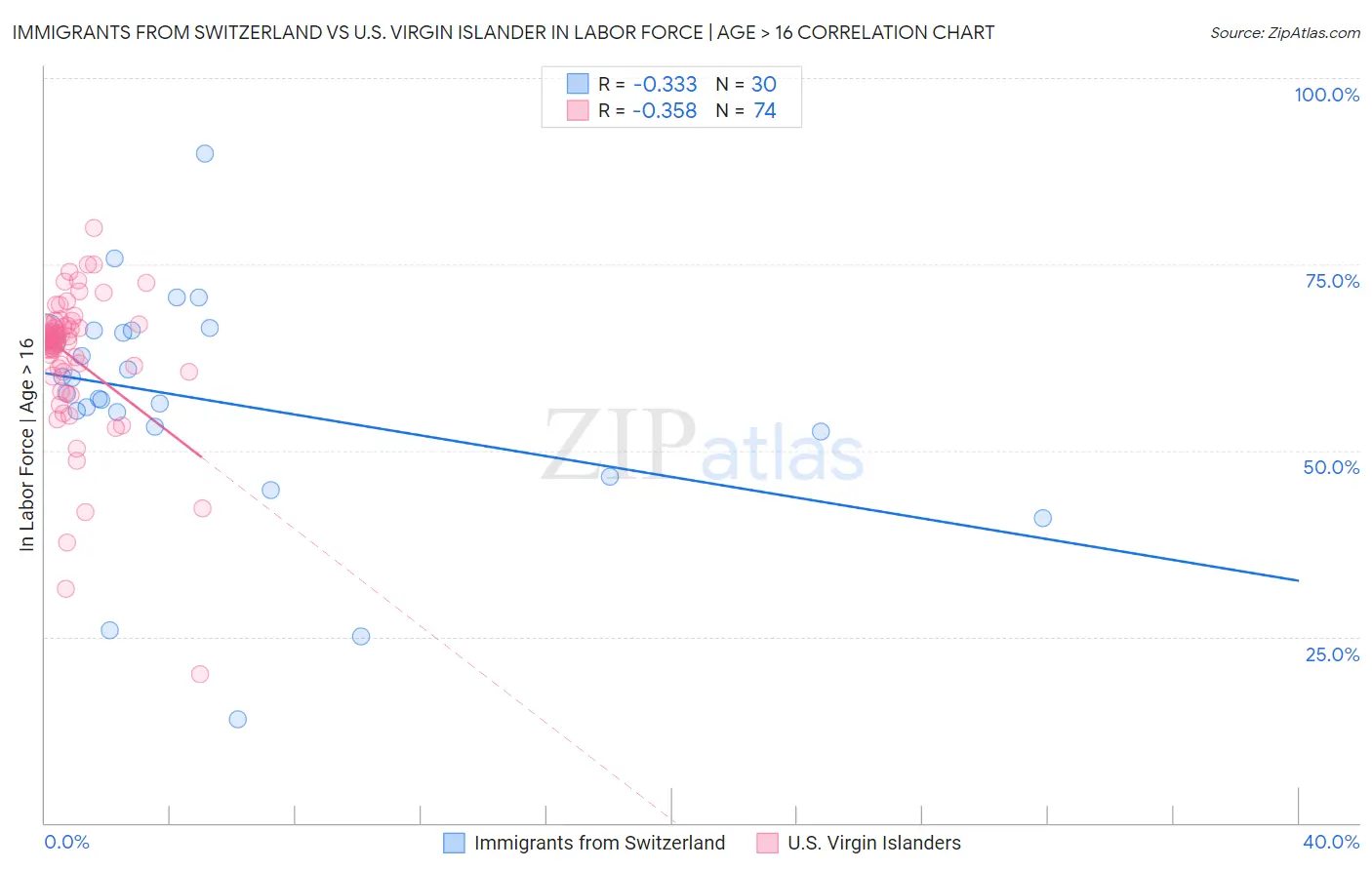 Immigrants from Switzerland vs U.S. Virgin Islander In Labor Force | Age > 16