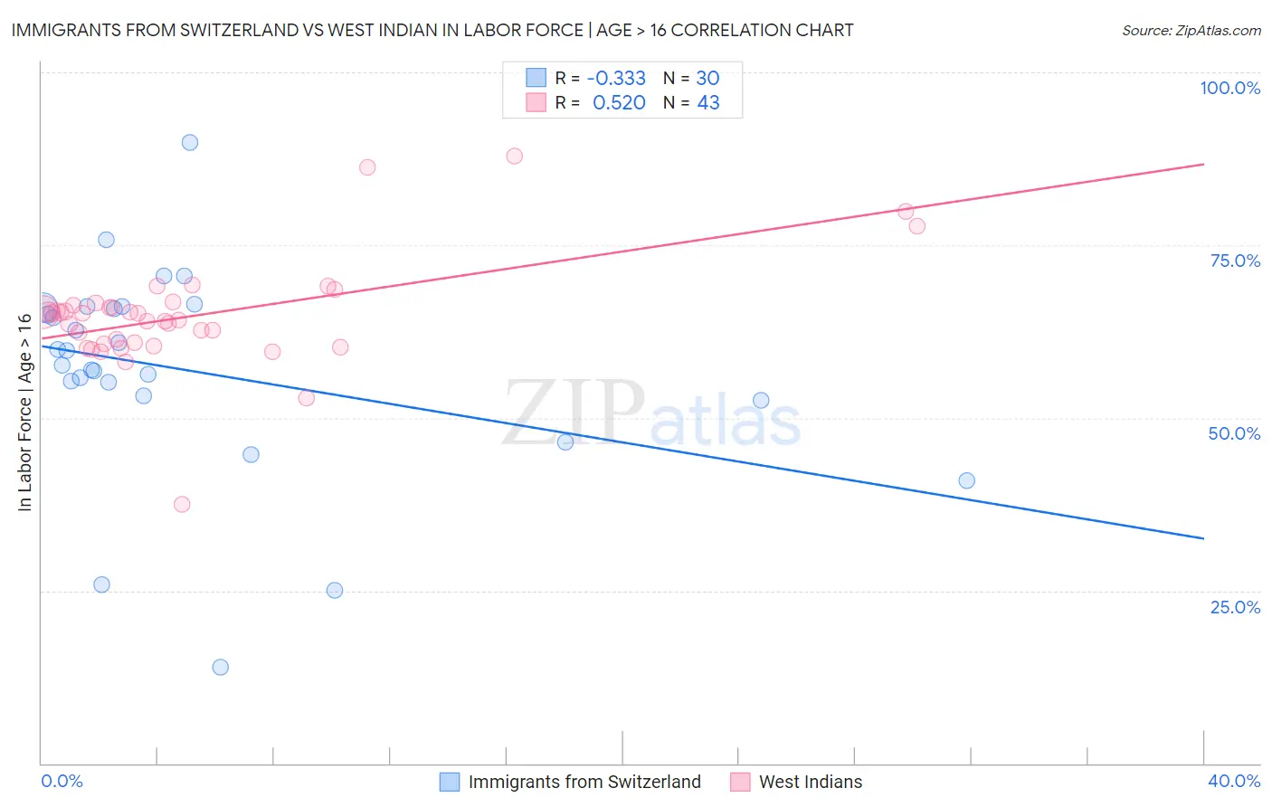 Immigrants from Switzerland vs West Indian In Labor Force | Age > 16