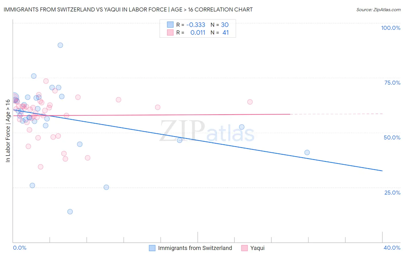 Immigrants from Switzerland vs Yaqui In Labor Force | Age > 16