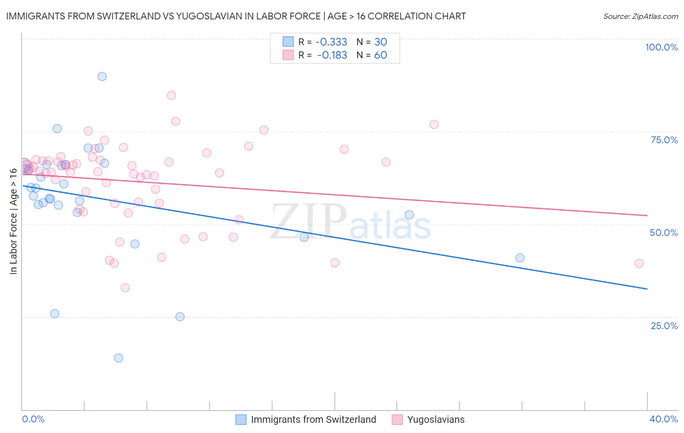 Immigrants from Switzerland vs Yugoslavian In Labor Force | Age > 16