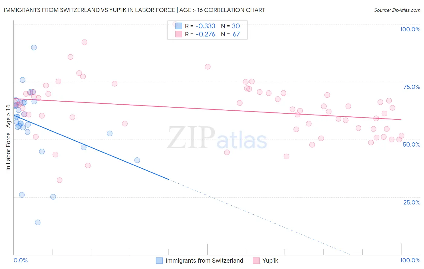 Immigrants from Switzerland vs Yup'ik In Labor Force | Age > 16