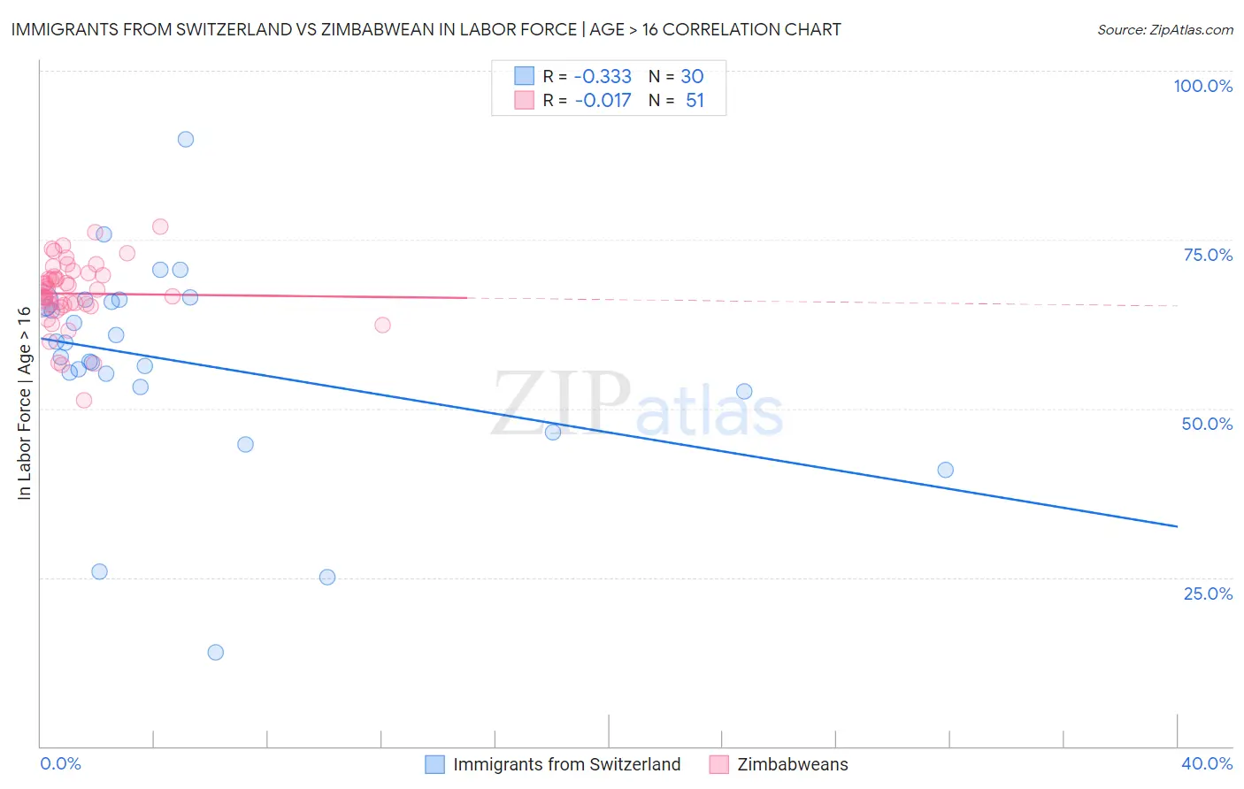 Immigrants from Switzerland vs Zimbabwean In Labor Force | Age > 16