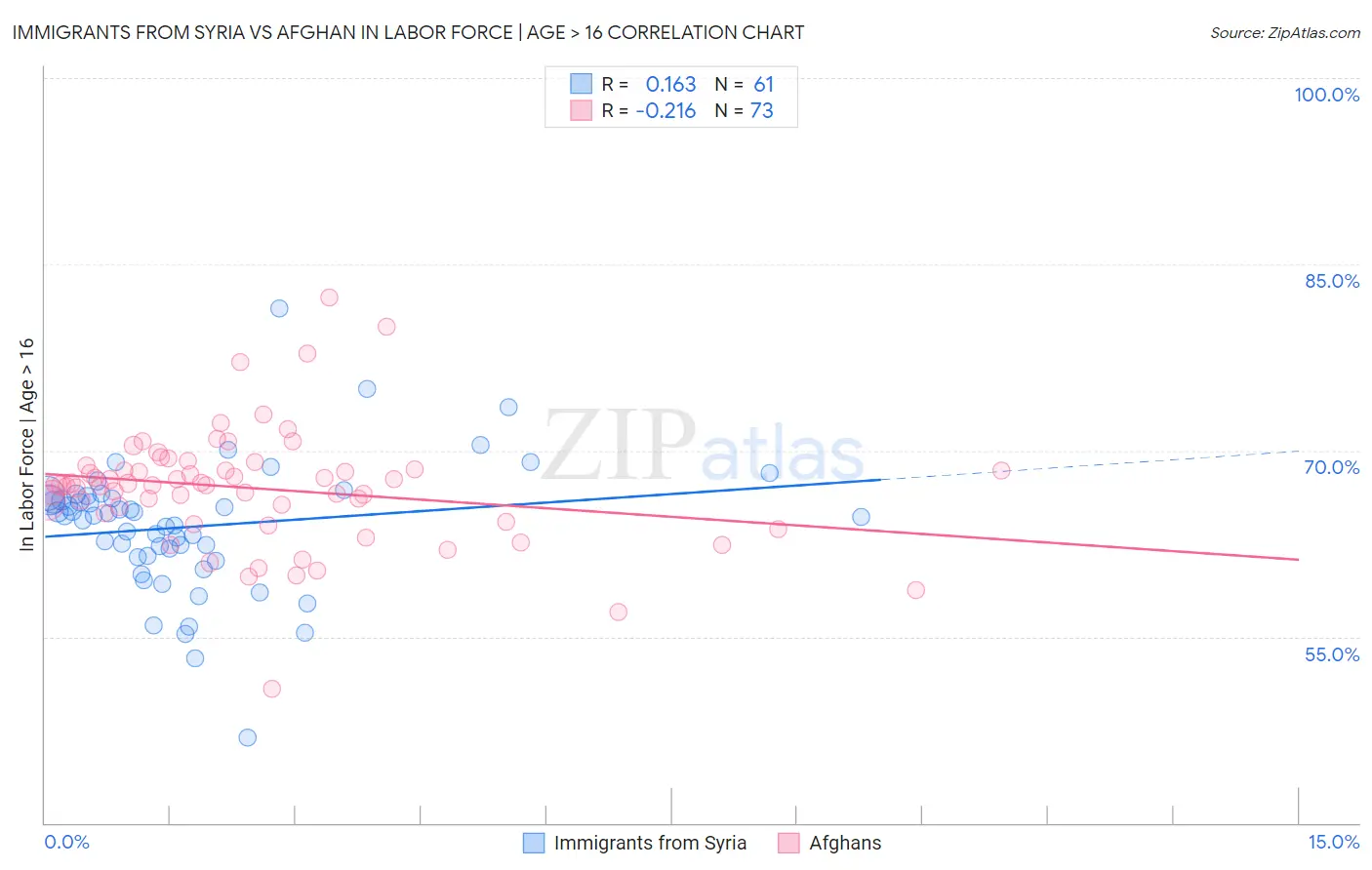 Immigrants from Syria vs Afghan In Labor Force | Age > 16